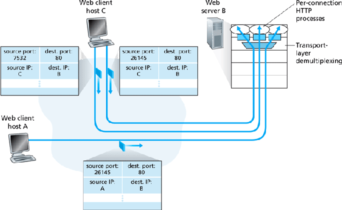 213_Connection Oriented Multiplexing And De multiplexing.png